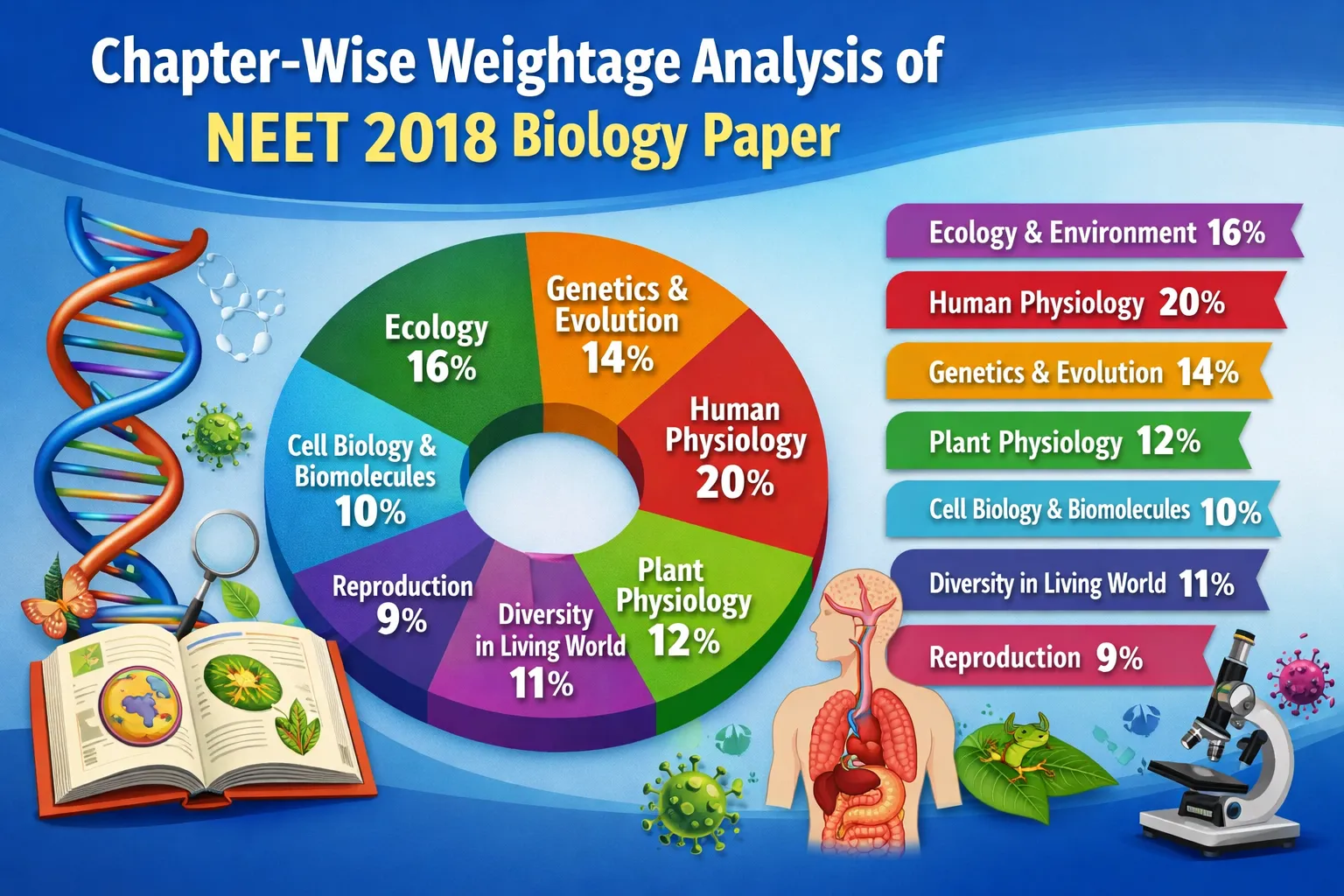 Chapter-Wise Weightage Analysis of NEET 2018 Biology Paper